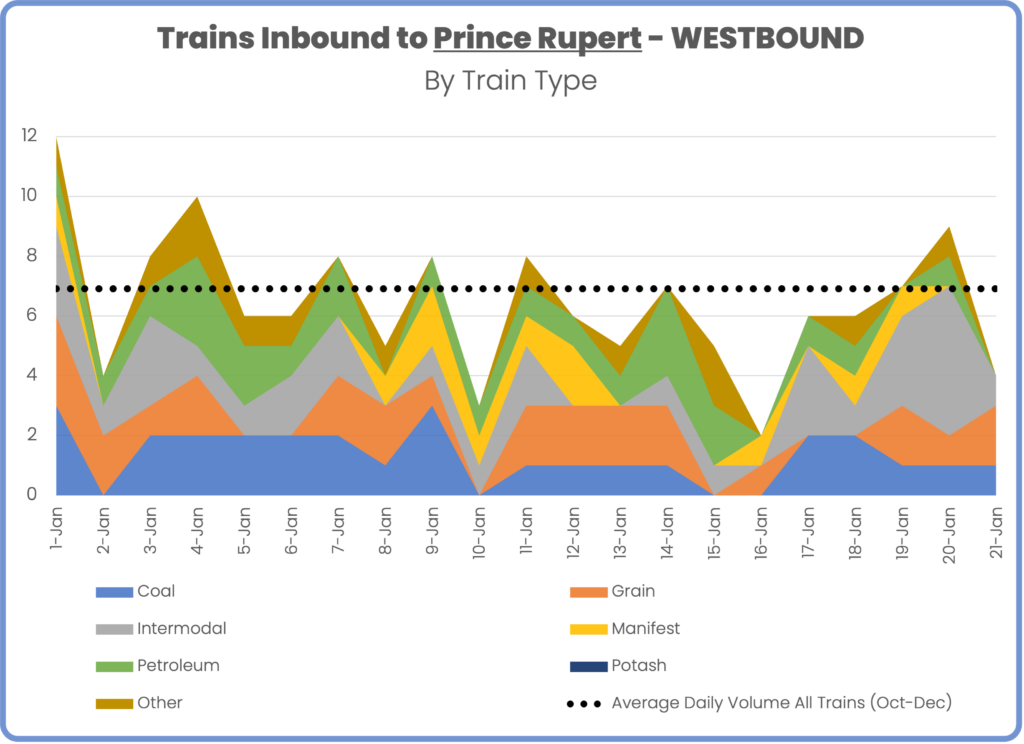 Daily Trains Inbound to Port of Prince Rupert Westbound direction, both CN and CPKC, January 1 to January 21