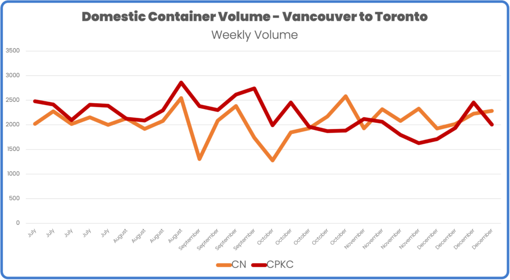 Domestic Container Volume By Week CN and CPKC December 2023