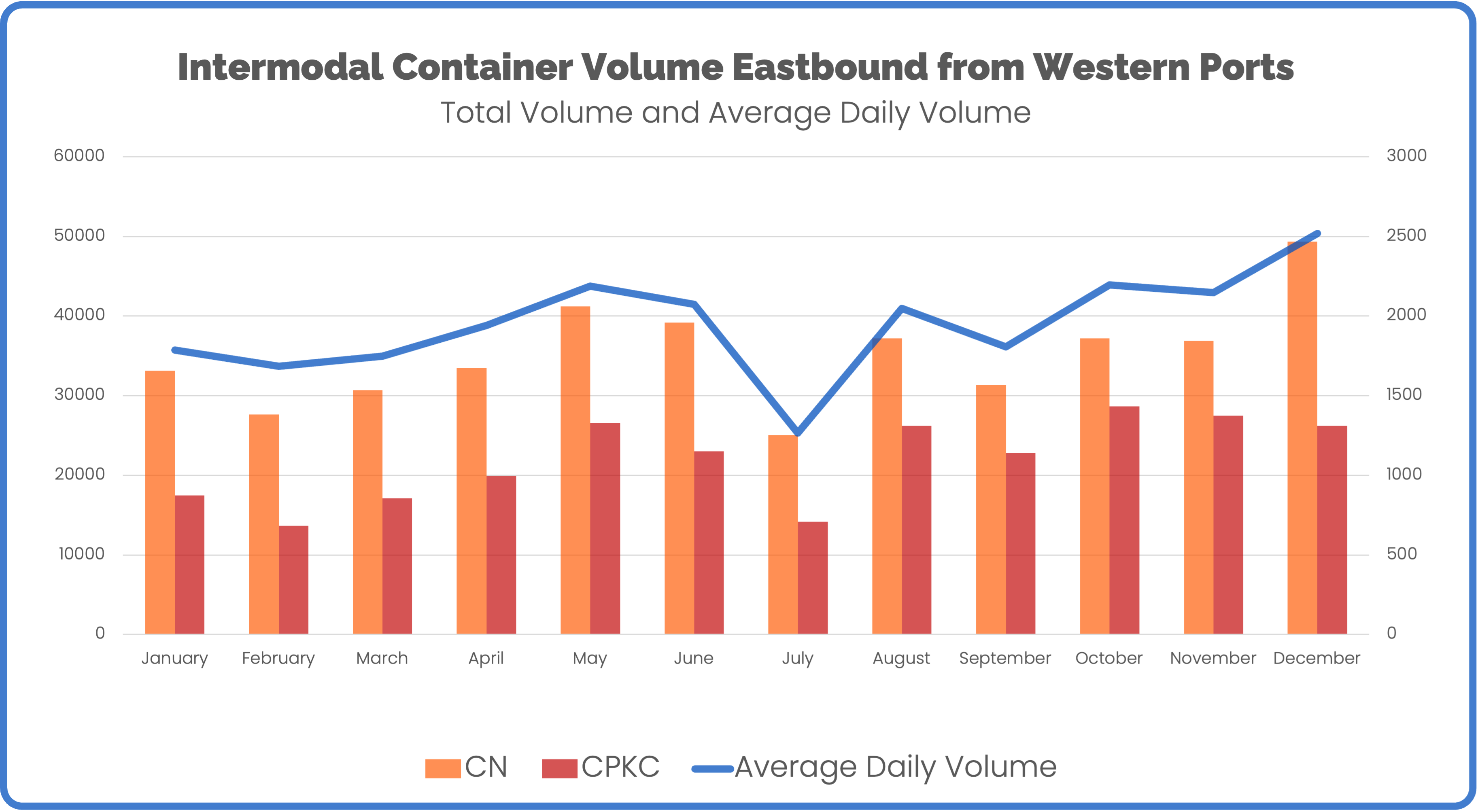 Canada Intermodal Western Ports December 2023