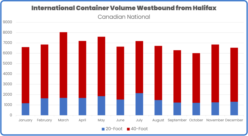 International intermodal westbound from Halifax December 2023