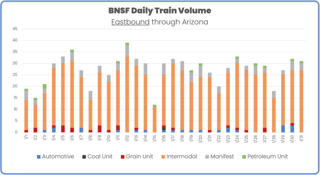 BNSF Eastbound through Arizona January 2024 by day