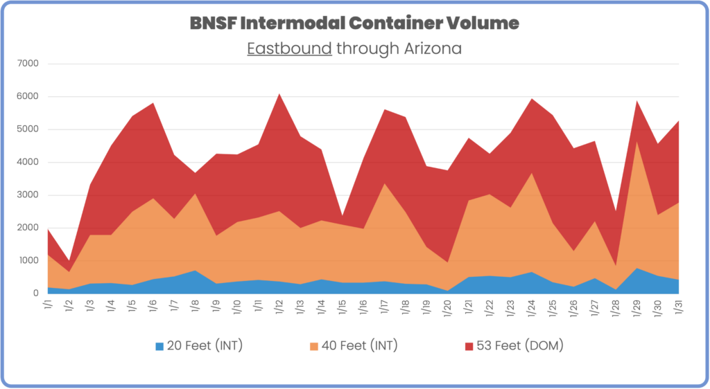 BNSF Eastbound Intermodal Volume Daily January 2024