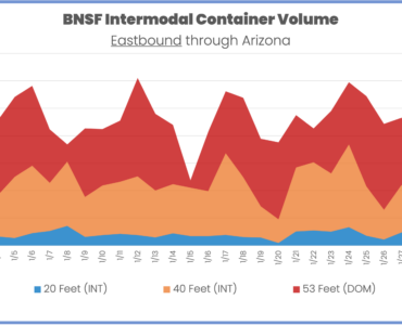 BNSF Eastbound Intermodal Volume Daily January 2024