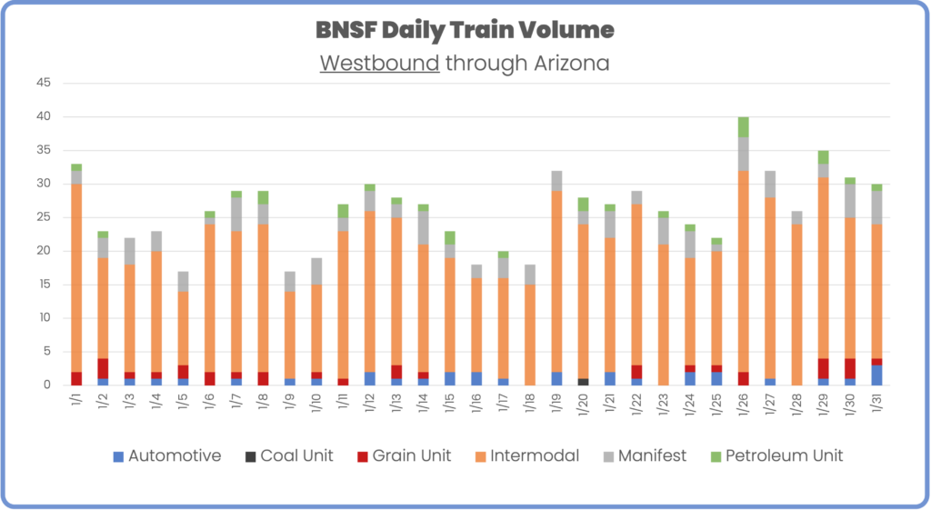 BNSF Westbound through Arizona January 2024 by day