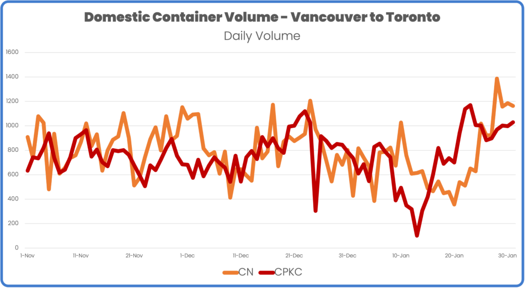 Daily Domestic Container Volume CN and CPKC November 2023 to January 2024