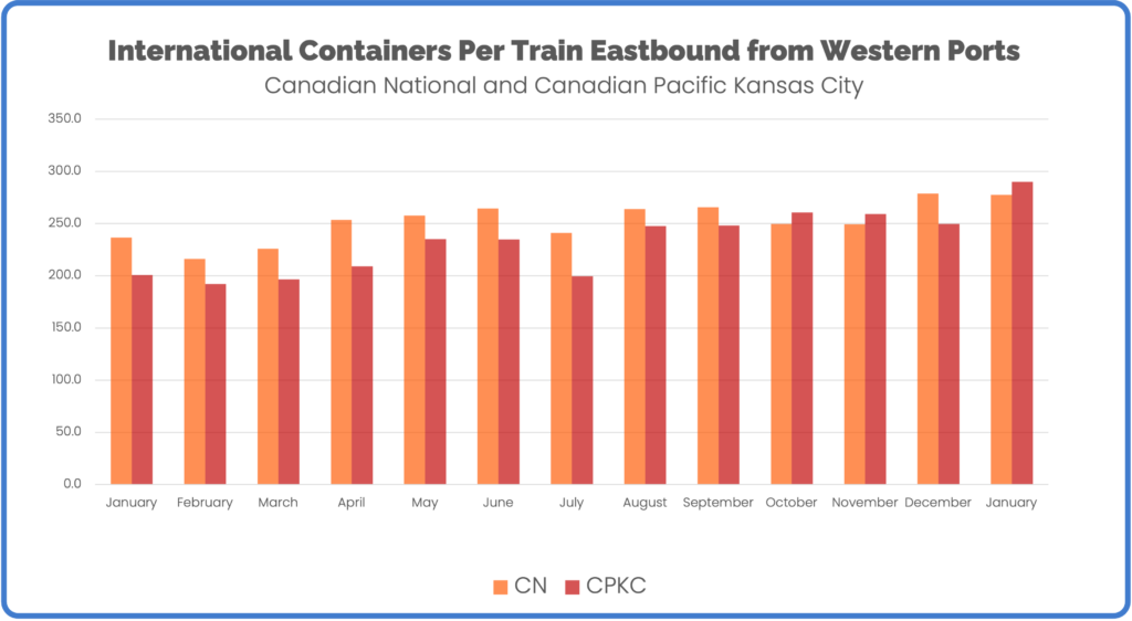 Containers per train from western Canada ports CN and CPKC through January 2024