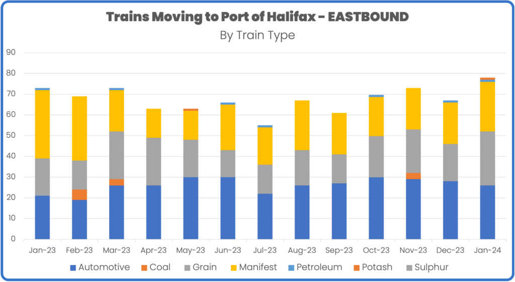 Rail volume to port of halifax january to january 2024 by train type