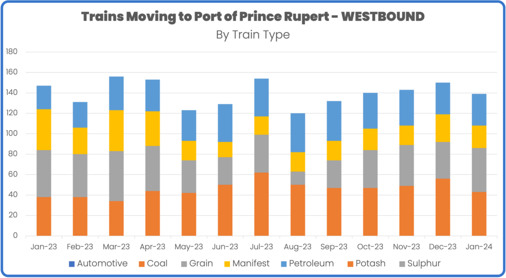 Rail volume to port of prince rupert january to january 2024 by train type