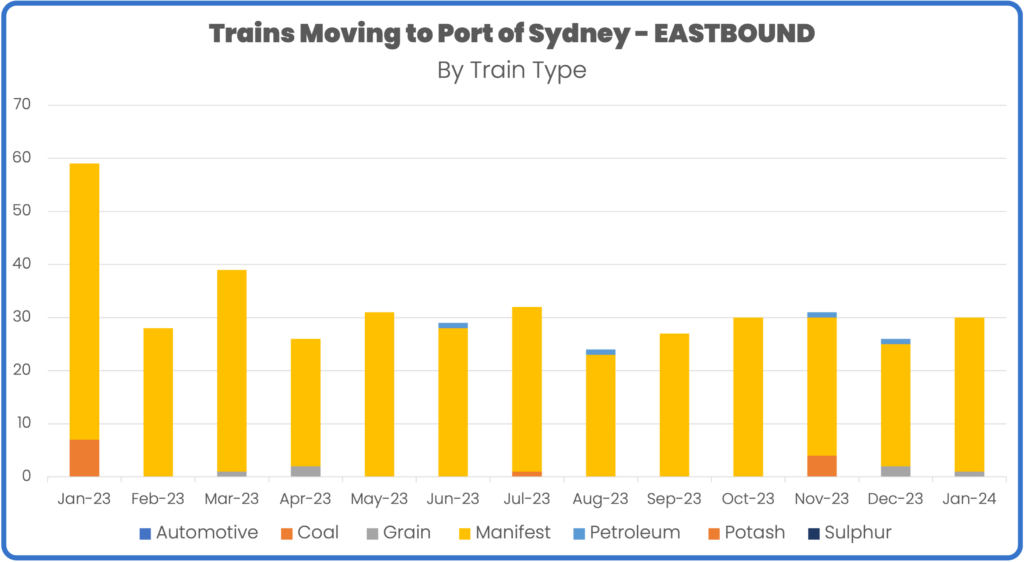 Rail volume to port of sydney january to January 2024 by train type