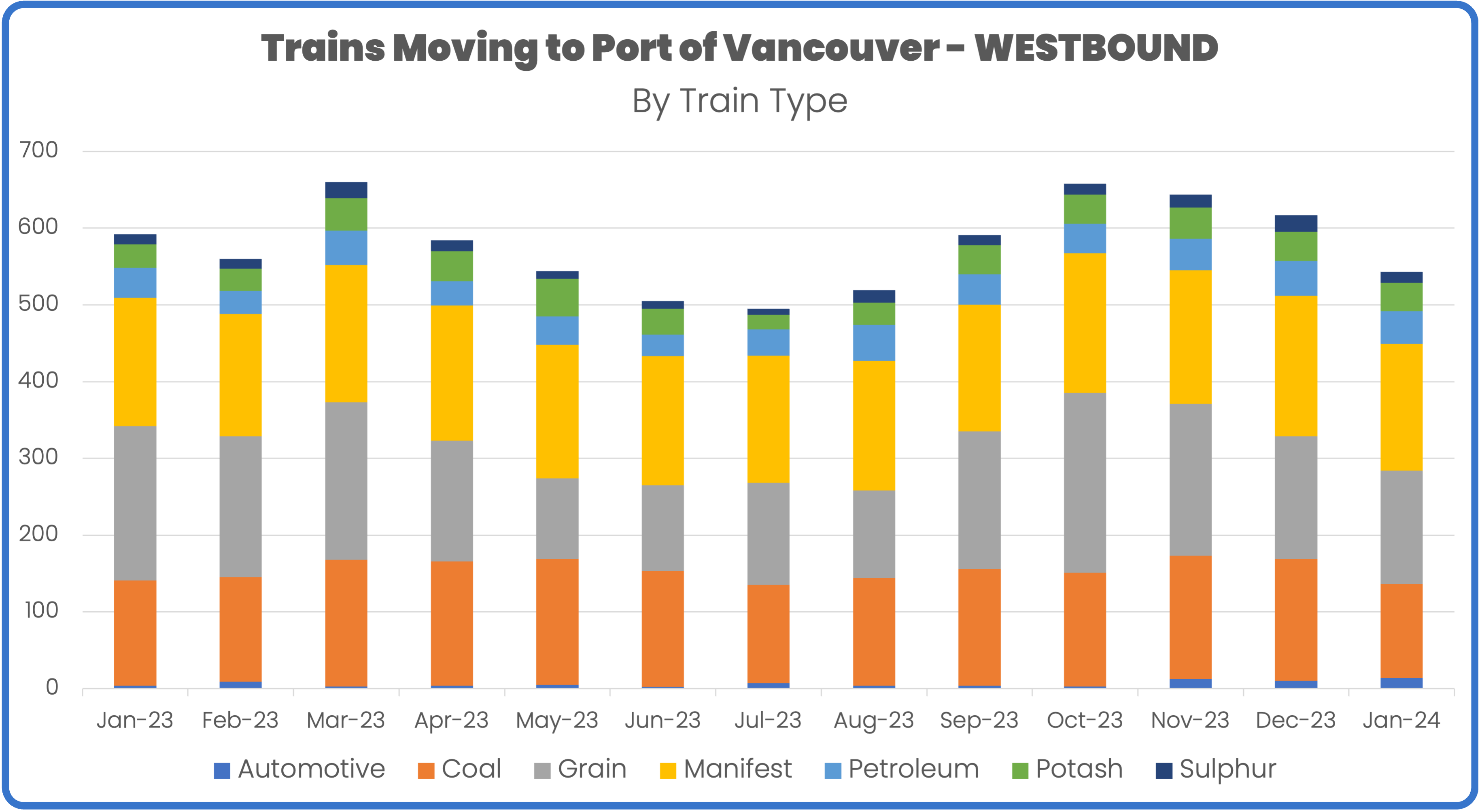 Port of Vancouver westbound export traffic January 2024