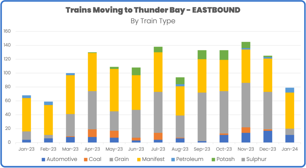 Rail volume to Thunder Bay January 2023 to January 2024 by train type