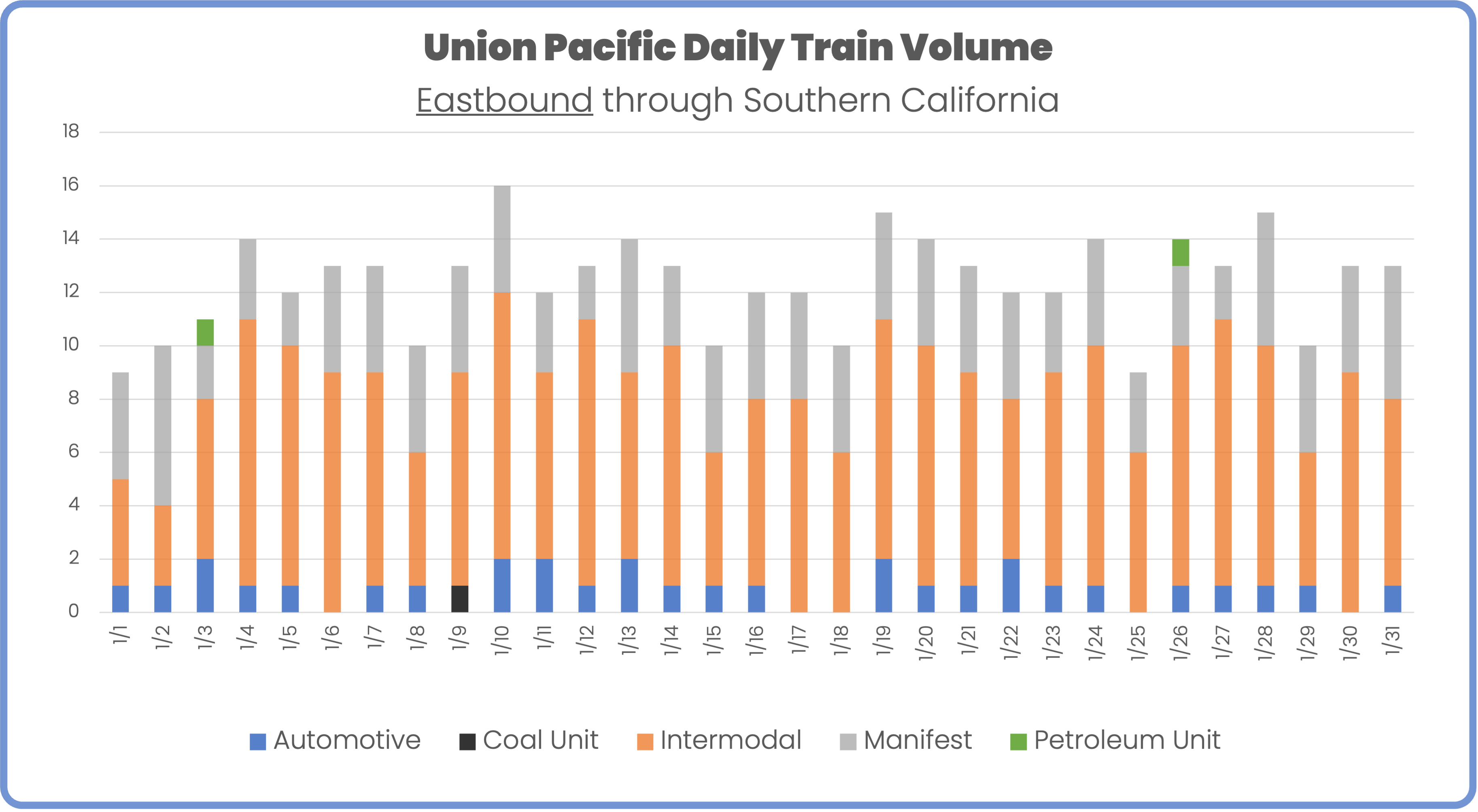 Union Pacific eastbound rail volume through southern california January 2024