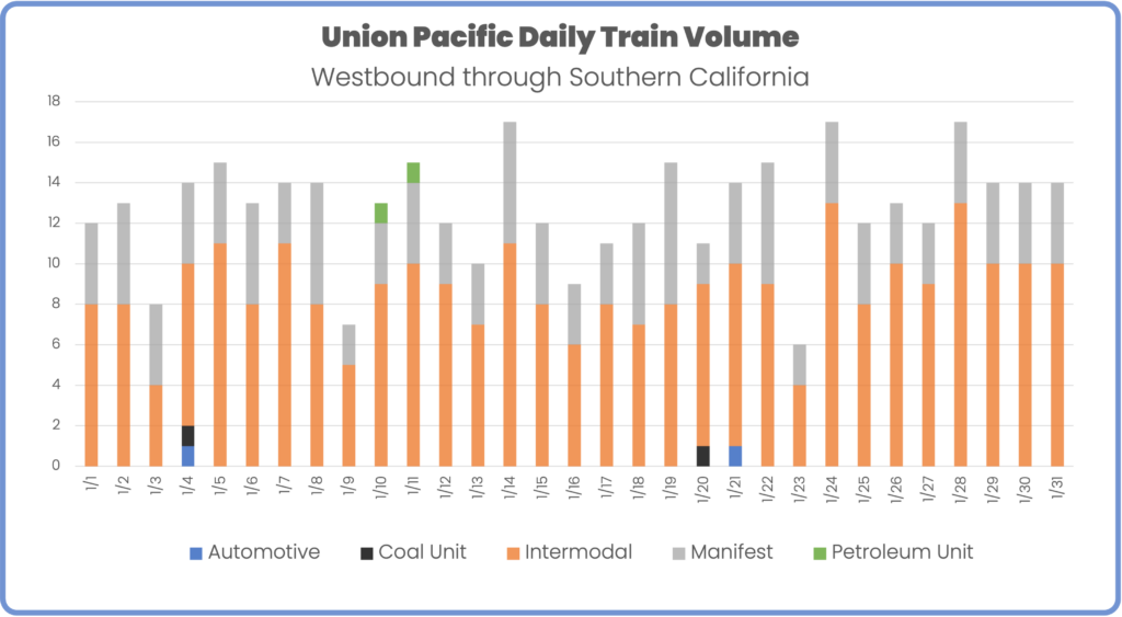 Union Pacific westbound rail volume through southern california January 2024