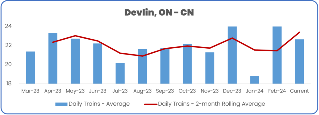 Train volume to Devlin, ON on CN with a comparison to the best sustained performance March 2024