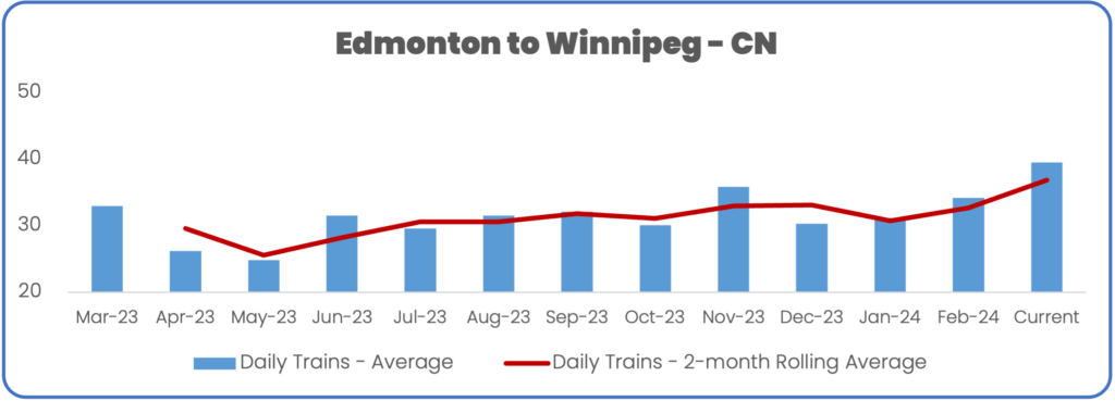 Train volume Edmonton to Winnipeg on CN with a comparison to the best sustained performance March 2024