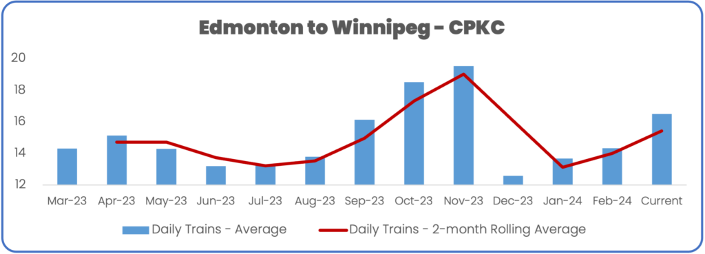 Train volume Edmonton to Winnipeg on CPKC with a comparison to the best sustained performance March 2024