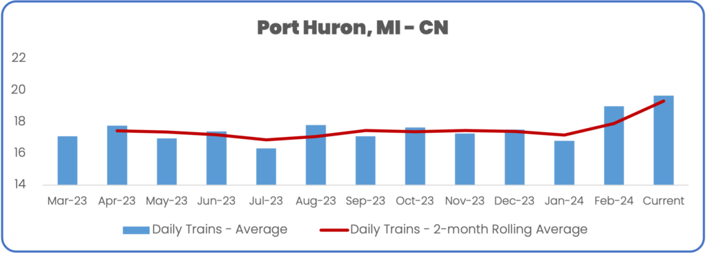 Train volume to Port Huron, MI on CN with a comparison to the best sustained performance March 2024