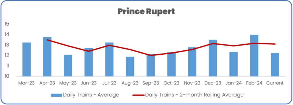 Train volume to Port of Prince Rupert area with a comparison to the best sustained performance March 2024