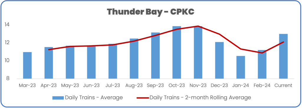 Train volume to Thunder Bay on CPKC with a comparison to the best sustained performance March 2024