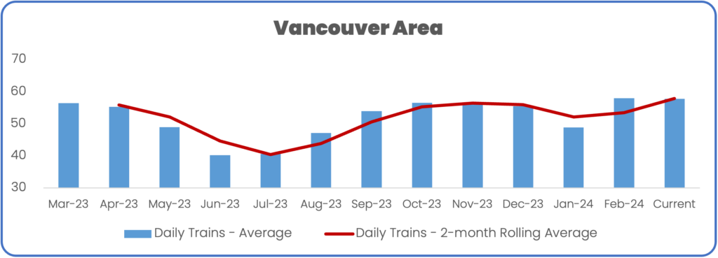 Train volume to Vancouver area with a comparison to the best sustained performance March 2024