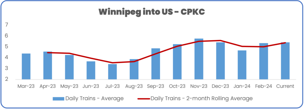 Train volume Winnipeg to US on CPKC with a comparison to the best sustained performance March 2024