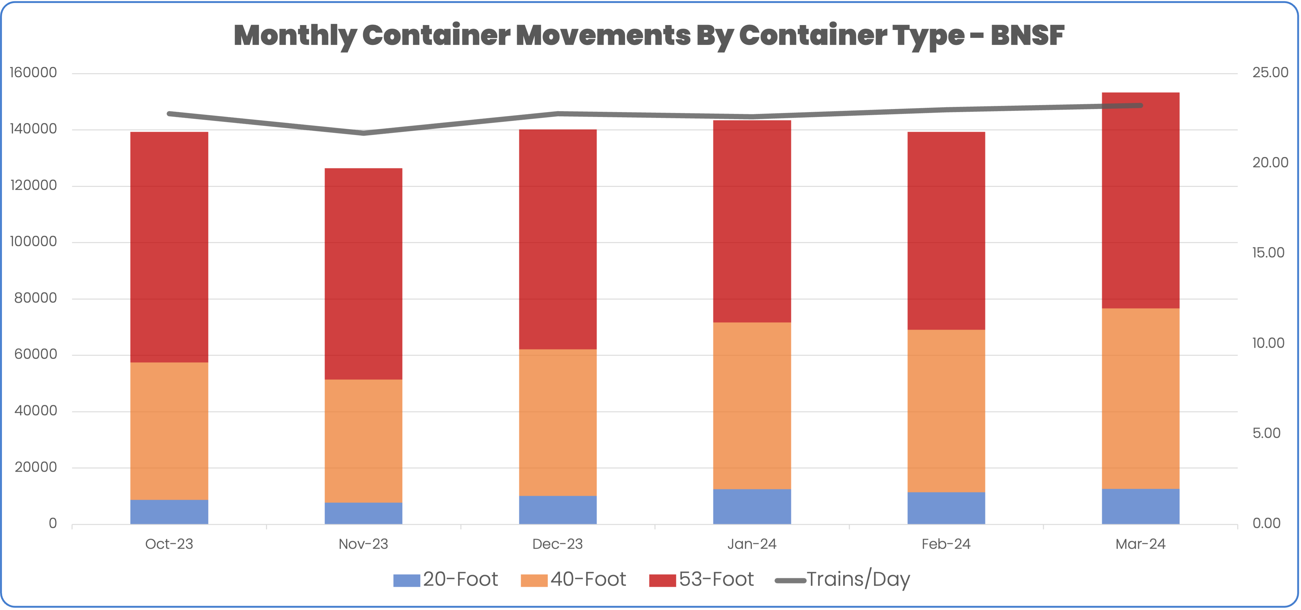 BNSF Container Movement by Month and daily average container volume October 2023 to March 2024