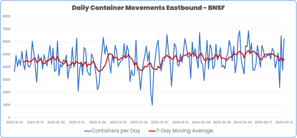 Daily container volume BNSF Eastbound Intermodal October 2023 to March 2024 and 7-day moving average