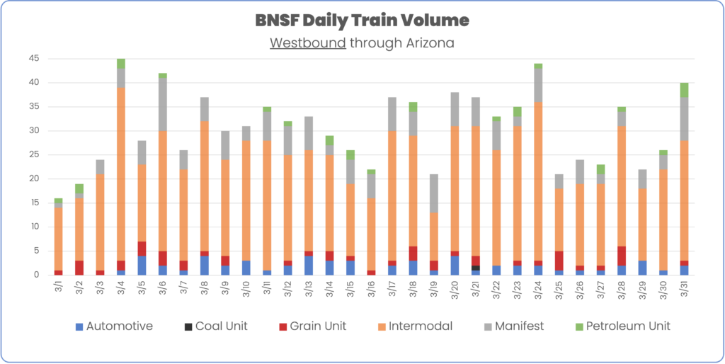 BNSF westbound By Train Type March 2024