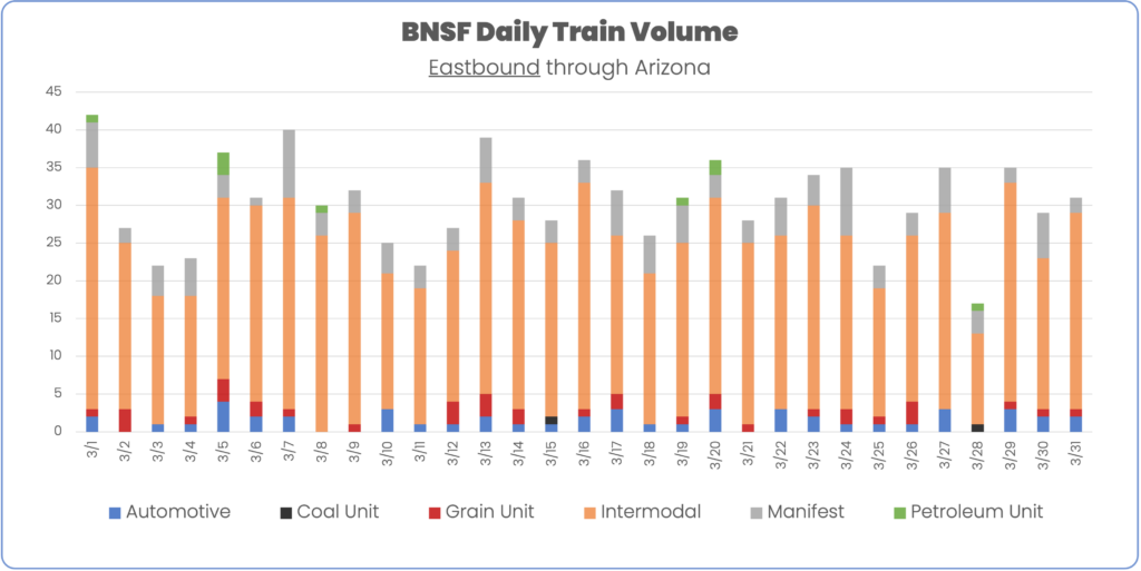 BNSF Eastbound By Train Type March 2024