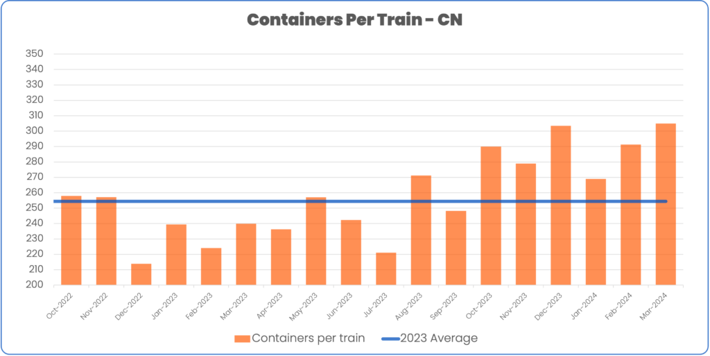 Containers Per Train - Canadian National CN - October 2022 to march 2024