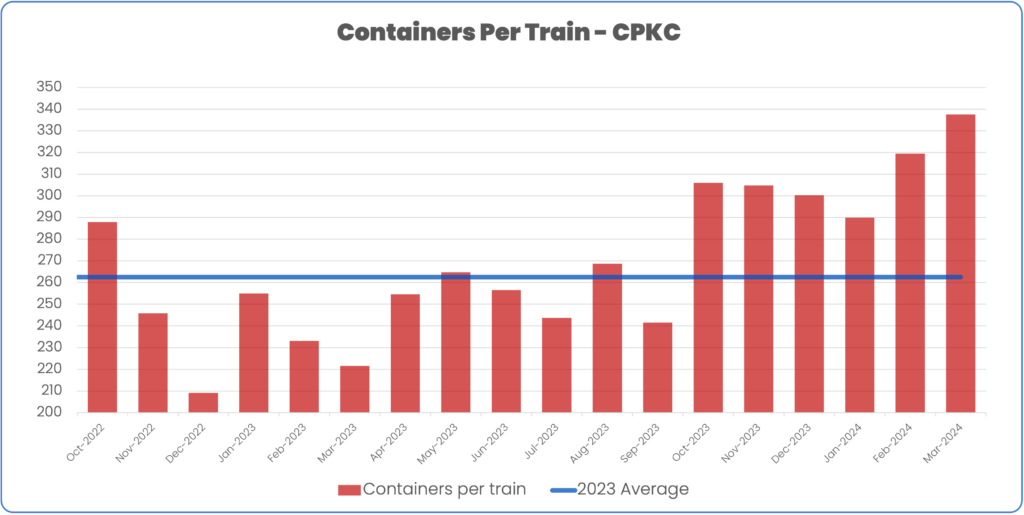 Containers Per Train - Canadian Pacific CPKC - October 2022 to march 2024