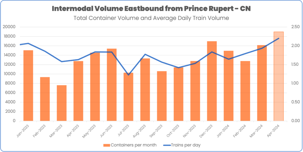 April 2024 Intermodal container volume through Prince Rupert on CN Total Container Volume and Average Daily Train Volume