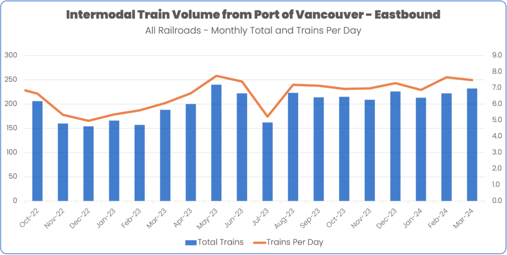 Intermodal train volume eastbound from port of vancouver october 2022 to march 2024