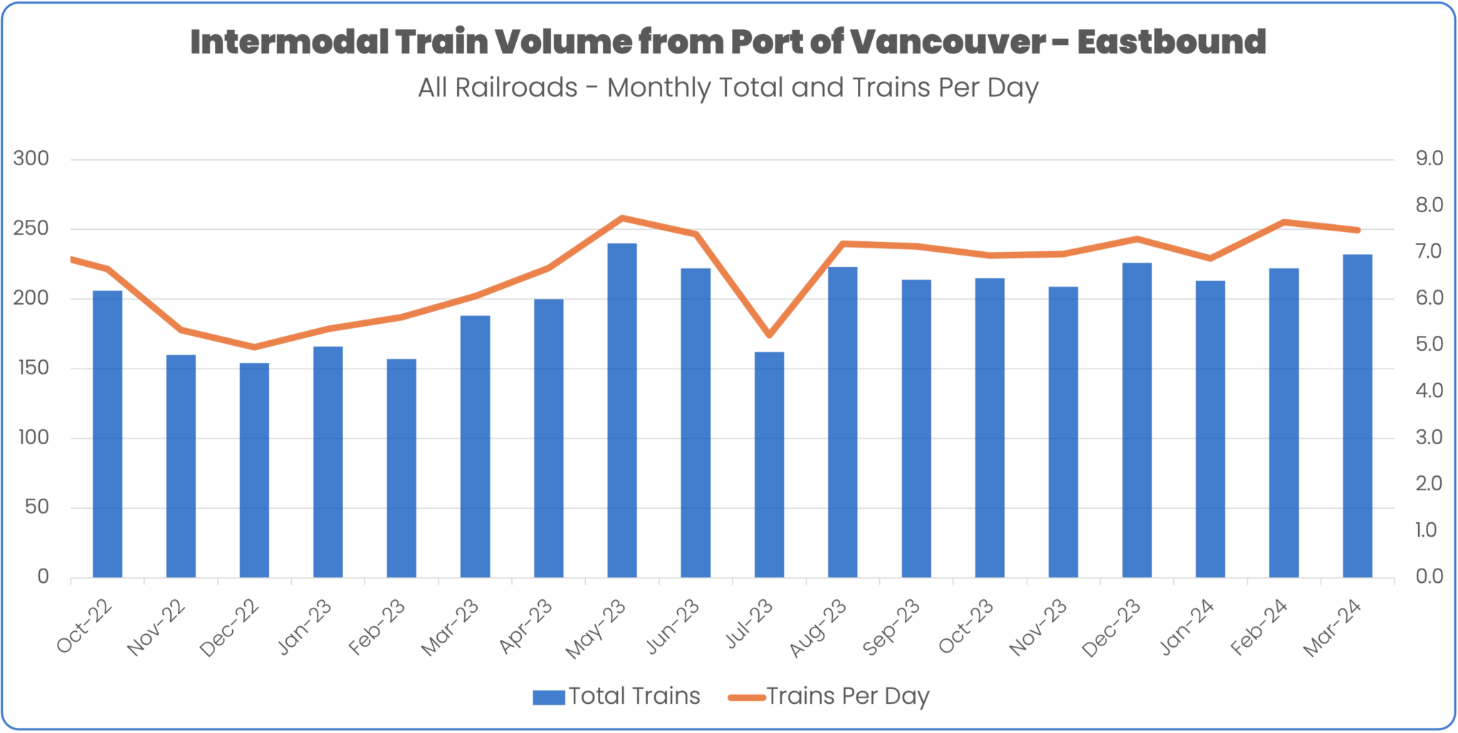 Canada Intermodal Rail Volume Report: March 2024