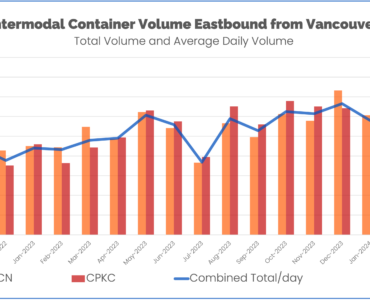 Intermodal container volume for CN and CPKC and average daily volume october 2022 to march 2024