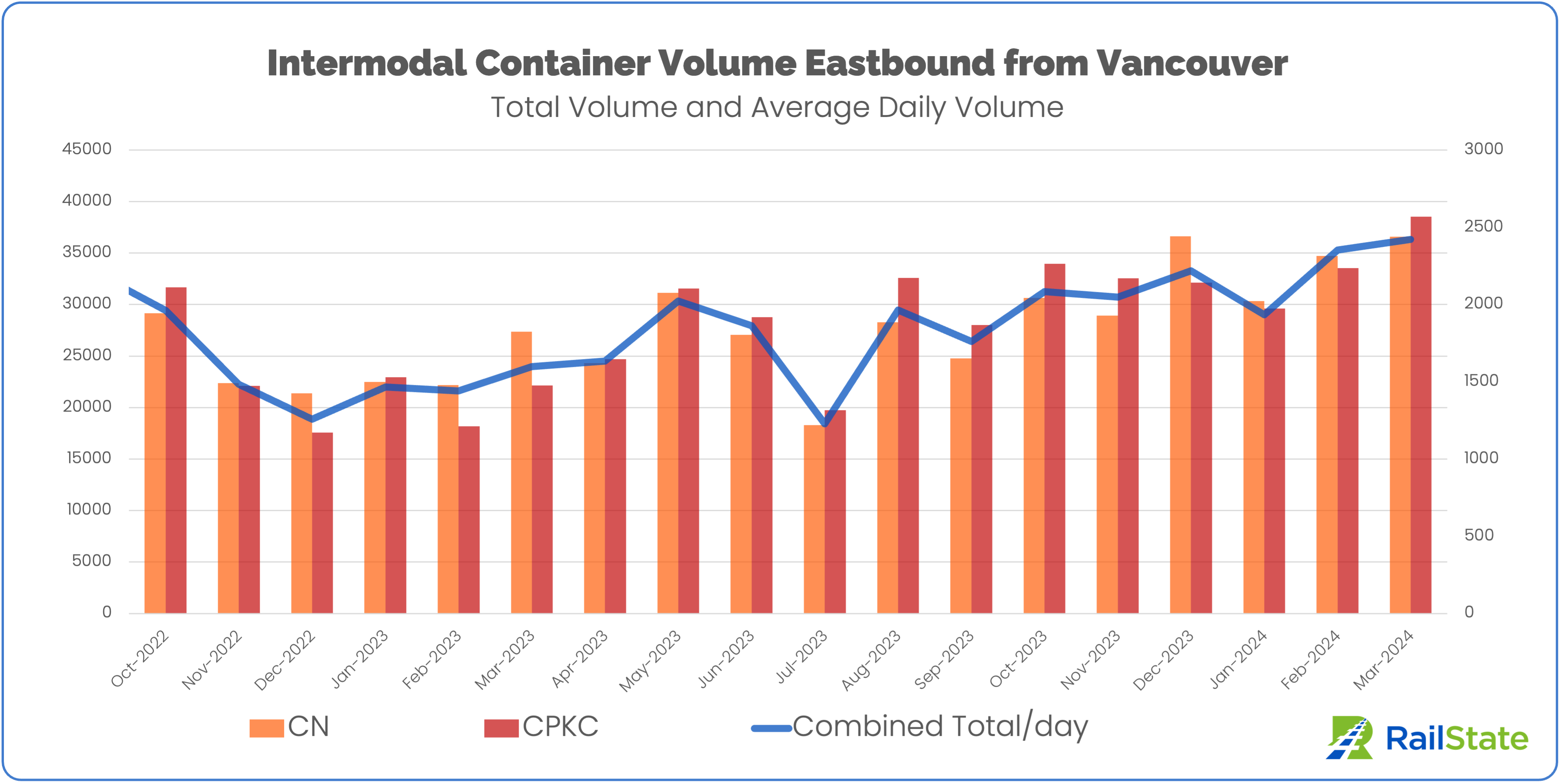 Intermodal container volume for CN and CPKC and average daily volume october 2022 to march 2024