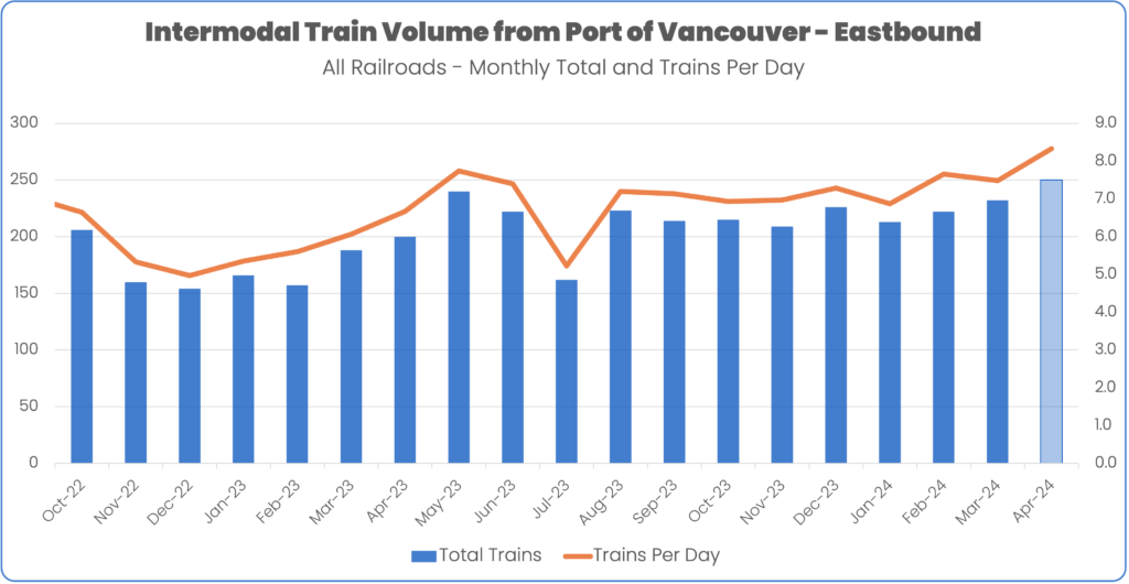 Intermodal train volume from Port of Vancouver Eastbound october 2022 to april 2024