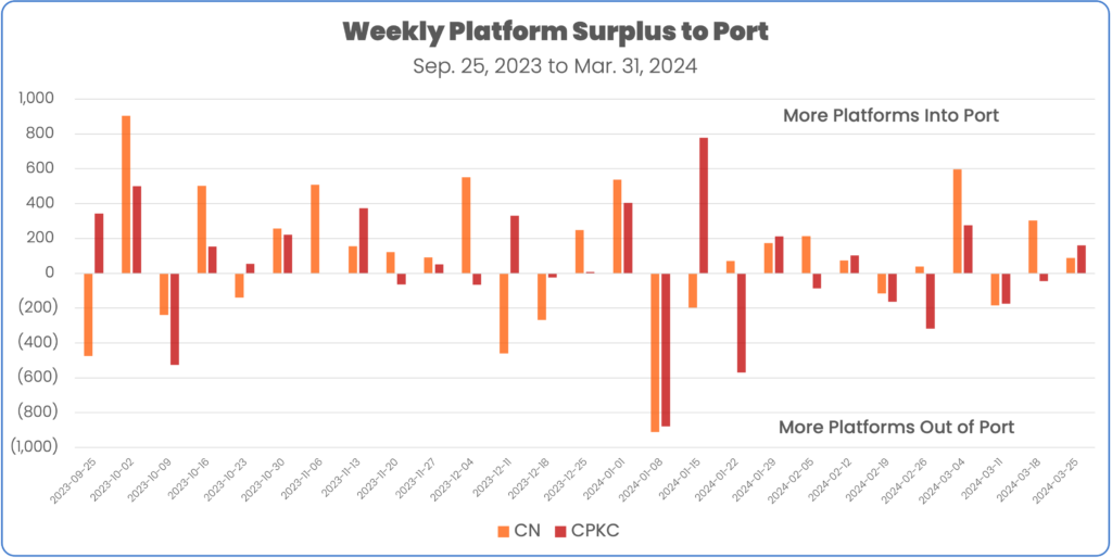 Weekly platform surplus to port september 25 2023 to march 31 2024 CN and CPKC