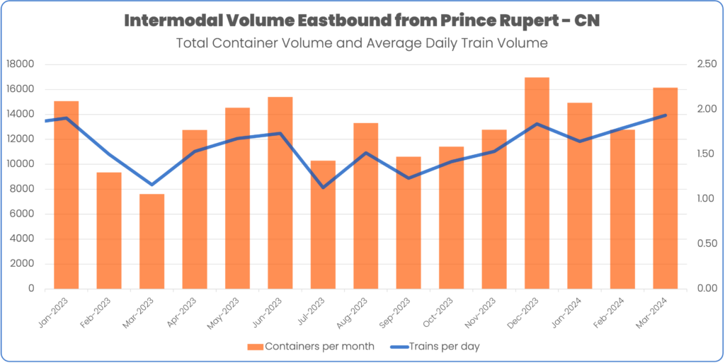 Intermodal volume eastbound from prince rupert - CN - Jan 2023 to March 2024