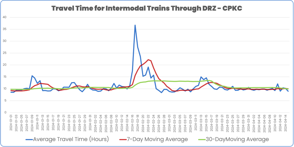 Travel time for Intermodal trains through directional running zone on CPKC