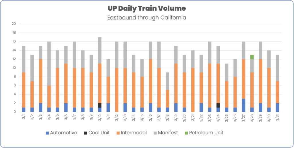 Union Pacific UP Eastbound By Train Type March 2024