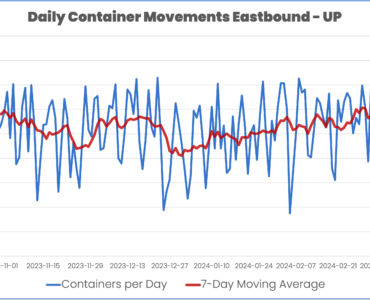 Daily Container Movements Intermodal Union Pacific California Eastbound