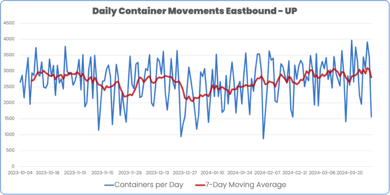 Daily Container Movements Intermodal Union Pacific California Eastbound