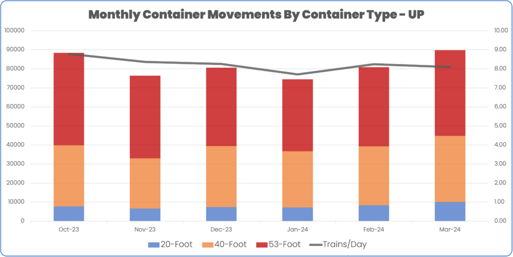 UP Container Movement by Month and daily average container volume October 2023 to March 2024