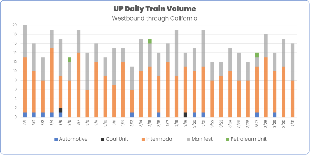 Union Pacific UP Westbound By Train Type March 2024