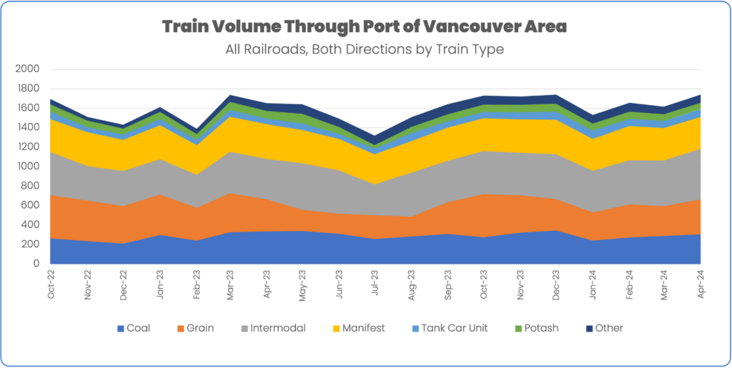 All Train volume by train type through port of vancouver october 2022 to april 2024