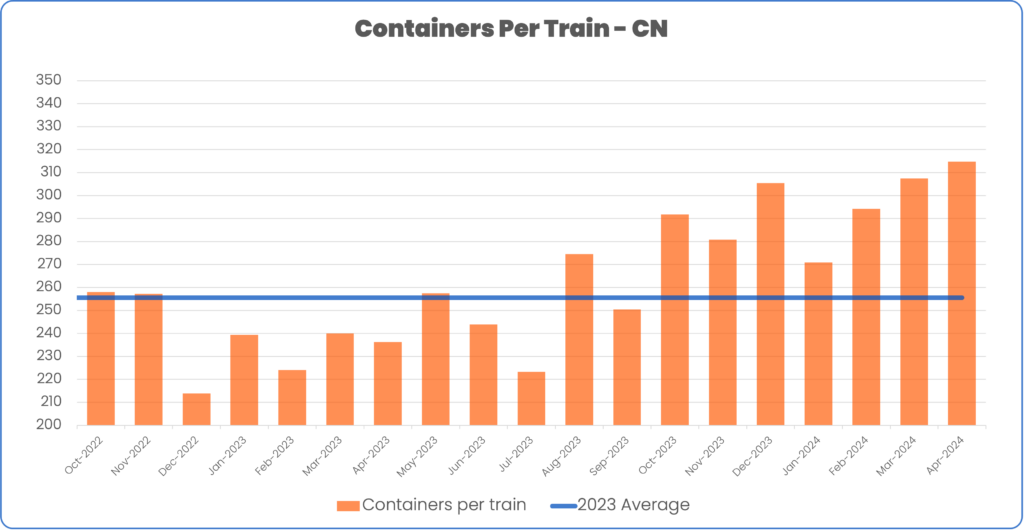 Containers per train october 2022 to april 2024 CN compared to 2023 average