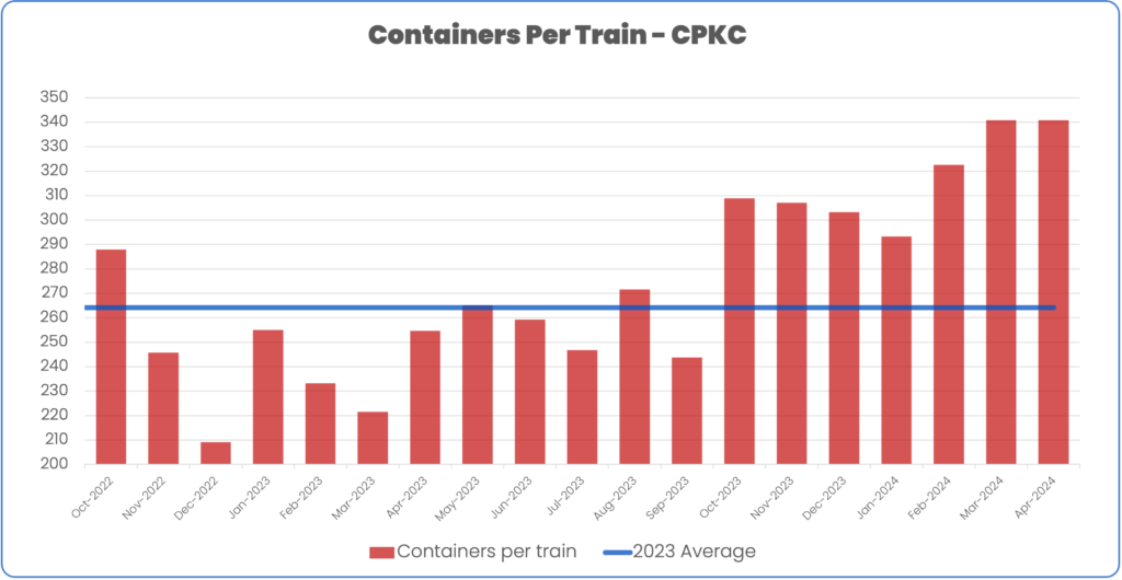 Containers per train october 2022 to april 2024 CPKC compared to 2023 average