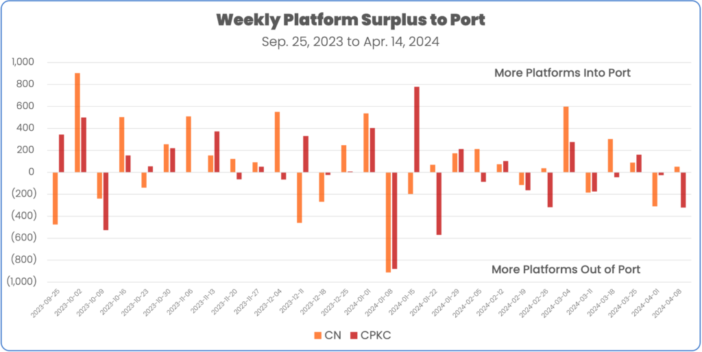 Platform surplus to port of vancouver September 2023 to April 14 2024 CN and CPKC