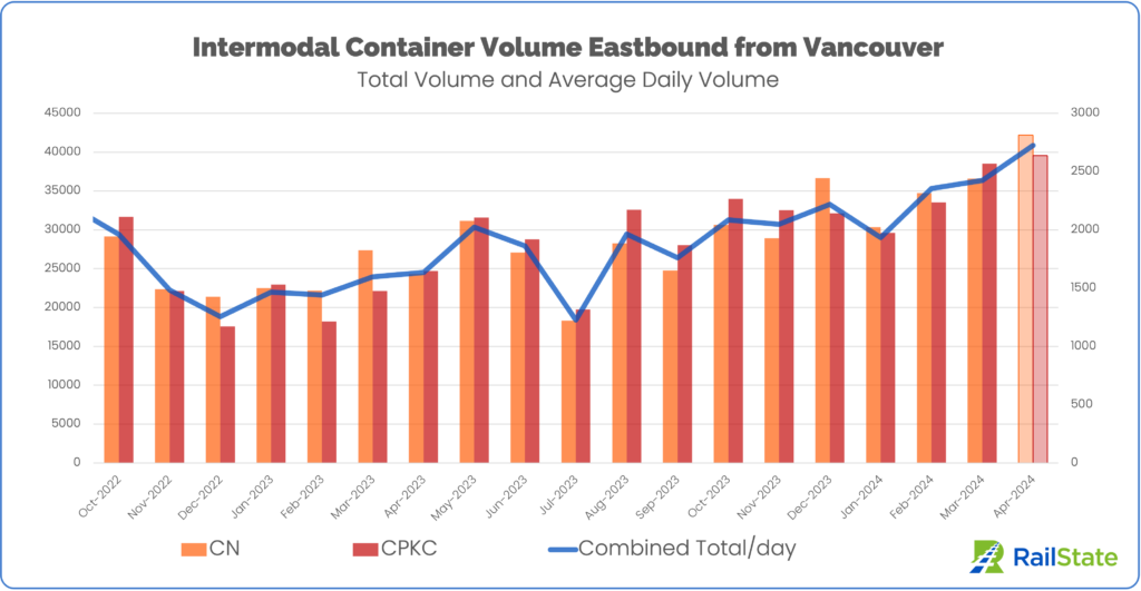 April 2024 Intermodal container volume through Vancouver on CN and CPKC Total Container Volume and Average Daily Volume